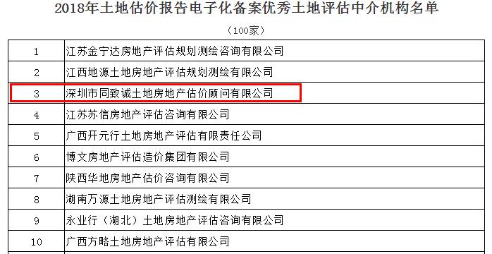 全國第三！我司蟬聯(lián)中估協(xié)土地報告電子化備案優(yōu)秀機(jī)構(gòu)
